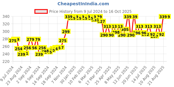 ajio.com weavers villa Lace Dupatta with Scalloped Hem weavers villa Price History Graph from 9 Jul 2024 to 15 Oct 2025