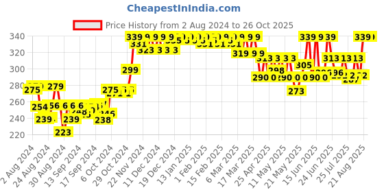 ajio.com weavers villa Lace Dupatta with Scalloped Hem weavers villa Price History Graph from 2 Aug 2024 to 26 Oct 2025