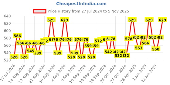 ajio.com weavers villa Leaf Woven Stole with Tasseled Border weavers villa Price History Graph from 27 Jul 2024 to 5 Nov 2025