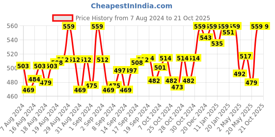 ajio.com weavers villa Micro Print Woven Dupatta weavers villa Price History Graph from 7 Aug 2024 to 21 Oct 2025