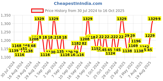 ajio.com weavers villa Mirror-Work Printed Dupatta weavers villa Price History Graph from 30 Jul 2024 to 15 Oct 2025
