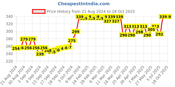 ajio.com weavers villa Net Dupatta with Lace Detail weavers villa Price History Graph from 21 Aug 2024 to 18 Oct 2025