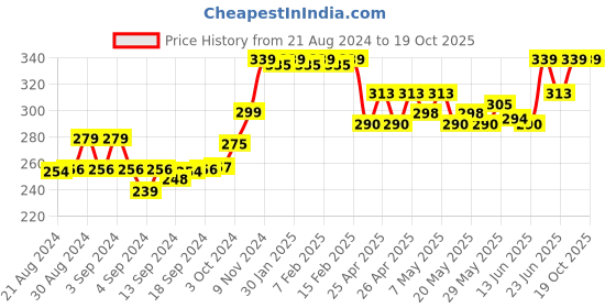 ajio.com weavers villa Net Dupatta with Lace Detail weavers villa Price History Graph from 21 Aug 2024 to 18 Oct 2025