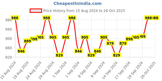 ajio.com weavers villa Paisley Pattern Shawl weavers villa Price History Graph from 15 Aug 2024 to 26 Oct 2025