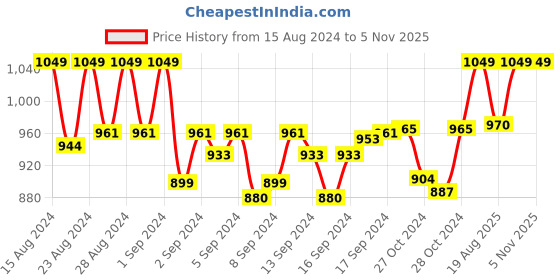 ajio.com weavers villa Paisley Pattern Shawl woth Fringe Hems weavers villa Price History Graph from 15 Aug 2024 to 5 Nov 2025