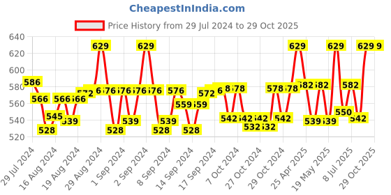 ajio.com weavers villa Paisley Pattern Stole with Tassels weavers villa Price History Graph from 29 Jul 2024 to 29 Oct 2025