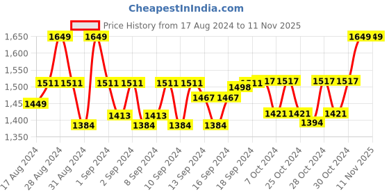 ajio.com weavers villa Paisley Print Shawl with Frayed Hem weavers villa Price History Graph from 17 Aug 2024 to 11 Nov 2025