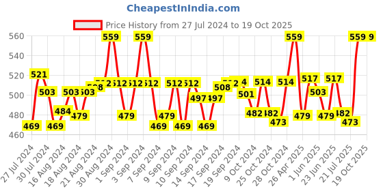 ajio.com weavers villa Paisley Print Stole with Tassels weavers villa Price History Graph from 27 Jul 2024 to 19 Oct 2025