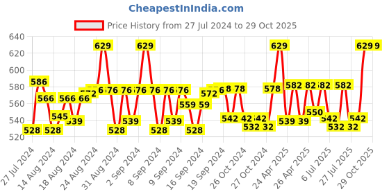 ajio.com weavers villa Paisley Print Stole with Tassels weavers villa Price History Graph from 27 Jul 2024 to 29 Oct 2025