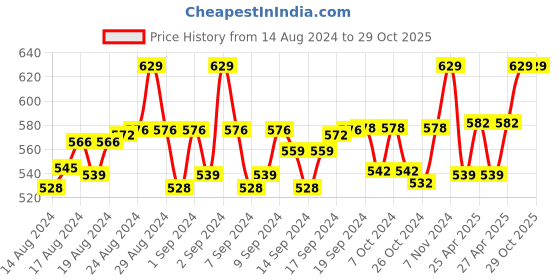 ajio.com weavers villa Paisley Print Stole with Tassels weavers villa Price History Graph from 14 Aug 2024 to 28 Oct 2025