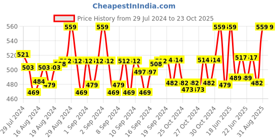 ajio.com weavers villa Paisley Printed Reversible Stole with Tasseled Border weavers villa Price History Graph from 29 Jul 2024 to 23 Oct 2025
