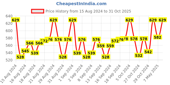ajio.com weavers villa Paisley Shawl weavers villa Price History Graph from 15 Aug 2024 to 31 Oct 2025