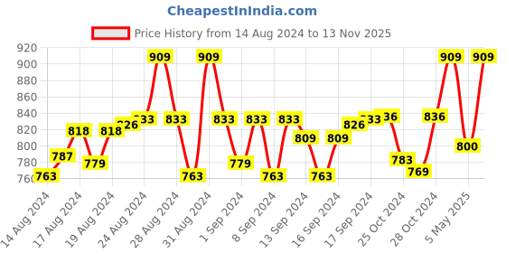 ajio.com weavers villa Paisley Woven Shawl with Frayed Border weavers villa Price History Graph from 14 Aug 2024 to 13 Nov 2025