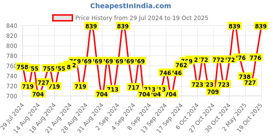 ajio.com weavers villa Printed Dupatta with Lace Border weavers villa Price History Graph from 29 Jul 2024 to 19 Oct 2025
