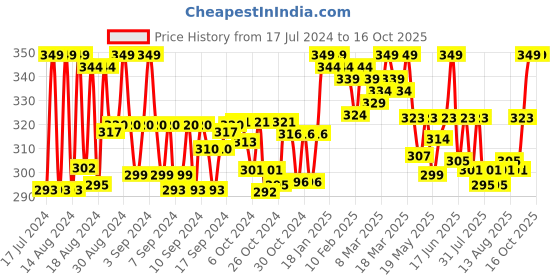 ajio.com weavers villa Printed Dupatta with Tassels weavers villa Price History Graph from 17 Jul 2024 to 16 Oct 2025