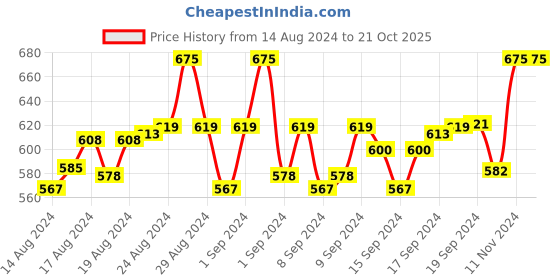 ajio.com weavers villa Printed Woven Shawl weavers villa Price History Graph from 14 Aug 2024 to 20 Oct 2025