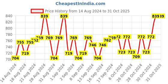 ajio.com weavers villa Printed Woven Shawl weavers villa Price History Graph from 14 Aug 2024 to 31 Oct 2025