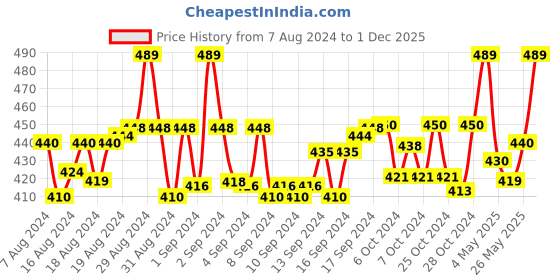 ajio.com weavers villa Ruffle Net Dupatta weavers villa Price History Graph from 7 Aug 2024 to 1 Dec 2025
