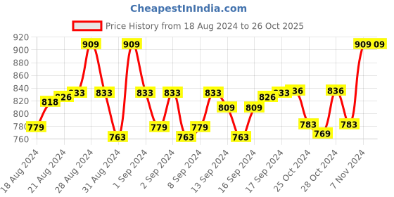 ajio.com weavers villa Shawl with Paisley Woven Border weavers villa Price History Graph from 18 Aug 2024 to 26 Oct 2025
