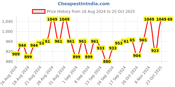 ajio.com weavers villa Shawl with Paisley Woven Motifs weavers villa Price History Graph from 16 Aug 2024 to 25 Oct 2025