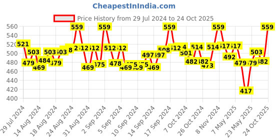 ajio.com weavers villa Striped Dupatta weavers villa Price History Graph from 29 Jul 2024 to 24 Oct 2025
