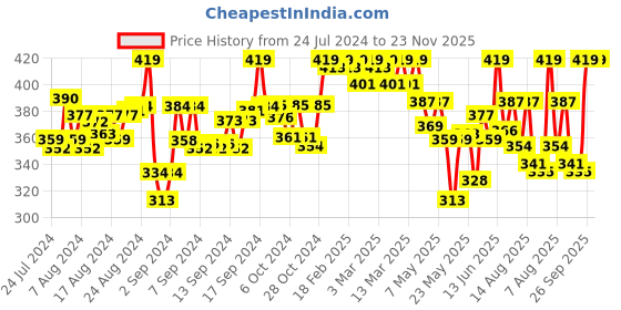 ajio.com weavers villa Woven Dupatta with Tassels weavers villa Price History Graph from 24 Jul 2024 to 23 Nov 2025