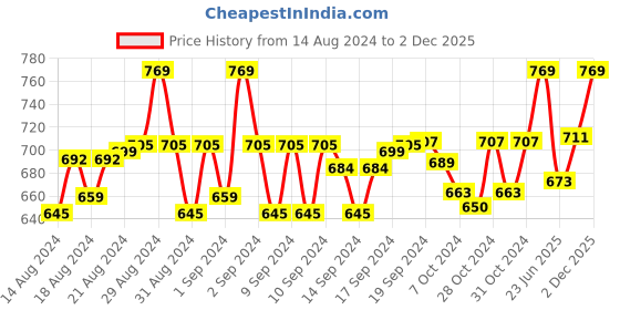 ajio.com weavers villa Woven Print Shawl with Tassels weavers villa Price History Graph from 14 Aug 2024 to 2 Dec 2025
