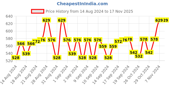 ajio.com weavers villa Woven Reversible Shawl weavers villa Price History Graph from 14 Aug 2024 to 17 Nov 2025