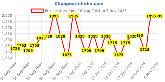 ajio.com weavers villa Woven Shawl with Frayed Border weavers villa Price History Graph from 16 Aug 2024 to 5 Nov 2025