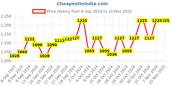ajio.com weavers villa Woven Shawl with Frayed Border weavers villa Price History Graph from 8 Sep 2024 to 10 Nov 2025