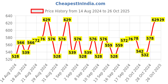 ajio.com weavers villa Woven Shawl with Tassels weavers villa Price History Graph from 14 Aug 2024 to 26 Oct 2025