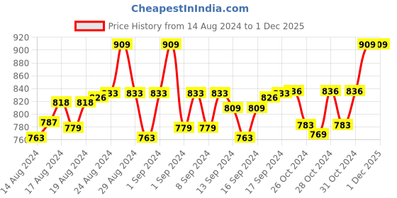 ajio.com weavers villa Woven Shawl with Tassels weavers villa Price History Graph from 14 Aug 2024 to 1 Dec 2025
