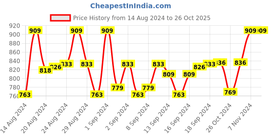 ajio.com weavers villa Woven Shawl with Tassels weavers villa Price History Graph from 14 Aug 2024 to 26 Oct 2025