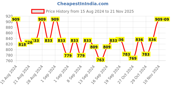 ajio.com weavers villa Woven Shawl with Tassels weavers villa Price History Graph from 15 Aug 2024 to 20 Nov 2025