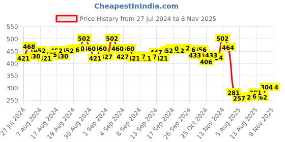 ajio.com weavetech impex Chikankari Embroidered Round-Neck Kurti weavetech impex Price History Graph from 27 Jul 2024 to 6 Nov 2025