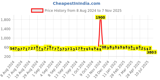 ajio.com weavetech impex Embellsihed Round-Neck Straight Kurti weavetech impex Price History Graph from 8 Aug 2024 to 6 Nov 2025