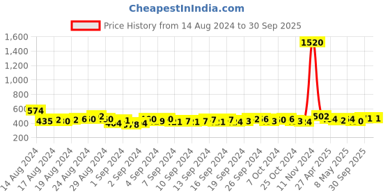 ajio.com weavetech impex Embroidered Chikankari Straight Kurti weavetech impex Price History Graph from 14 Aug 2024 to 30 Sep 2025