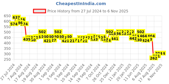 ajio.com weavetech impex Embroidered Flared Kurta weavetech impex Price History Graph from 27 Jul 2024 to 5 Nov 2025