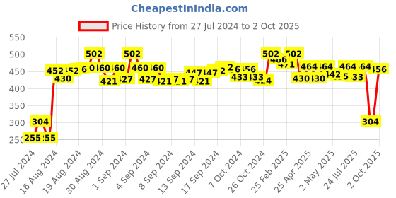 ajio.com weavetech impex Embroidered Flared Kurti weavetech impex Price History Graph from 27 Jul 2024 to 2 Oct 2025