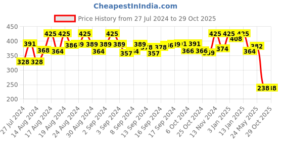 ajio.com weavetech impex Embroidered Straight Kurti weavetech impex Price History Graph from 27 Jul 2024 to 28 Oct 2025
