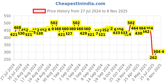 ajio.com weavetech impex Floral Embroidered A-Line Kurti weavetech impex Price History Graph from 27 Jul 2024 to 7 Nov 2025
