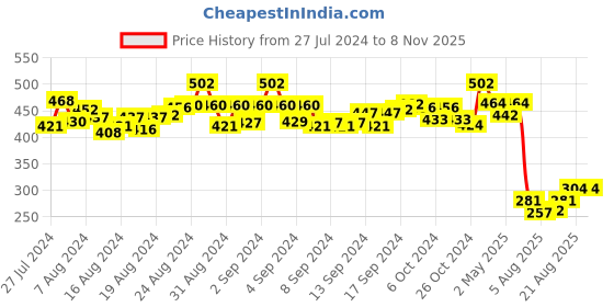 ajio.com weavetech impex Floral Embroidered A-Line Kurti weavetech impex Price History Graph from 27 Jul 2024 to 7 Nov 2025