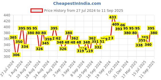 ajio.com weavetech impex Gota-Patti Embroidered Straight Kurti weavetech impex Price History Graph from 27 Jul 2024 to 11 Sep 2025