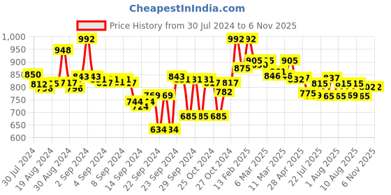 ajio.com weavllite Block Print V-Neck Tunic weavllite Price History Graph from 30 Jul 2024 to 6 Nov 2025