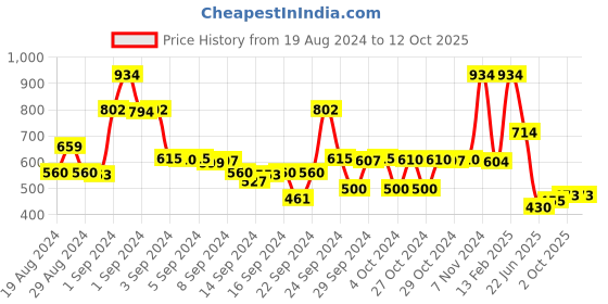 ajio.com weavllite Boat-Neck Tunic with Roll-Up Sleeves weavllite Price History Graph from 19 Aug 2024 to 12 Oct 2025