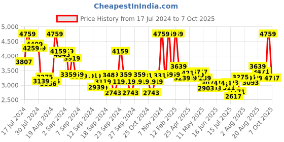 ajio.com weavllite Embroidered Cotton Tunic with Pants weavllite Price History Graph from 17 Jul 2024 to 7 Oct 2025