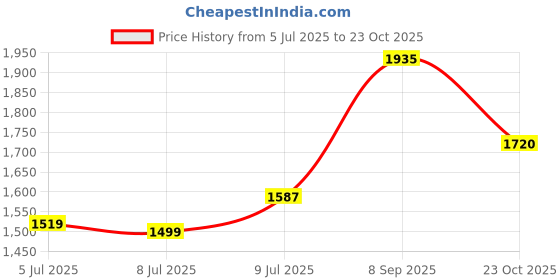 ajio.com weavllite Floral Print Co-Ord Sets weavllite Price History Graph from 5 Jul 2025 to 23 Oct 2025
