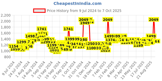 ajio.com weavllite Floral Print Notched Lapel Top & Pants Set weavllite Price History Graph from 9 Jul 2024 to 7 Oct 2025