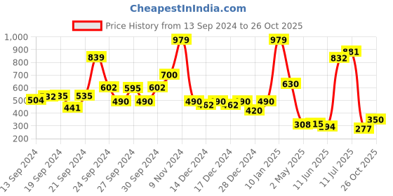 ajio.com weavllite Floral Print Round-Neck Straight Kurta weavllite Price History Graph from 13 Sep 2024 to 26 Oct 2025