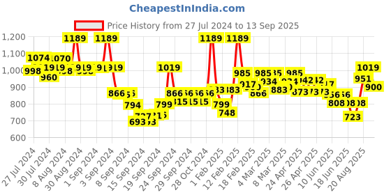ajio.com weavllite Floral Print Shirt Dress with Waist Tie-Up weavllite Price History Graph from 27 Jul 2024 to 13 Sep 2025